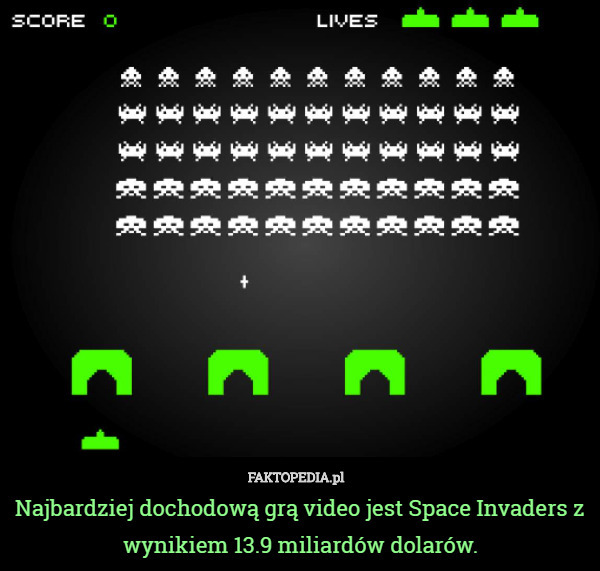 Najbardziej dochodową grą video jest Space Invaders z wynikiem 13.9 miliardów dolarów. 