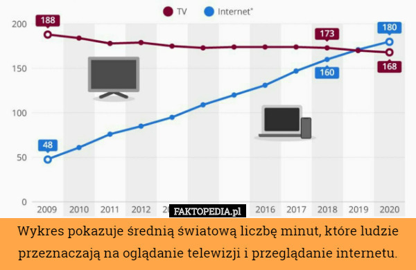 Wykres pokazuje średnią światową liczbę minut, które ludzie przeznaczają na oglądanie telewizji i przeglądanie internetu. 