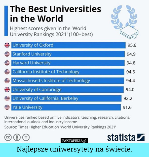 Najlepsze uniwersytety na świecie. 