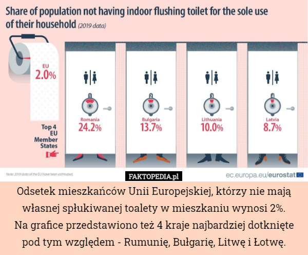 Odsetek mieszkańców Unii Europejskiej, którzy nie mają własnej spłukiwanej toalety w mieszkaniu wynosi 2%.
 Na grafice przedstawiono też 4 kraje najbardziej dotknięte pod tym względem - Rumunię, Bułgarię, Litwę i Łotwę. 