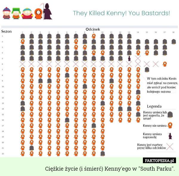 Ciężkie życie (i śmierć) Kenny'ego w "South Parku". 