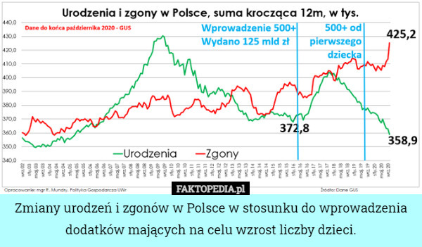 Zmiany urodzeń i zgonów w Polsce w stosunku do wprowadzenia dodatków mających na celu wzrost liczby dzieci. 