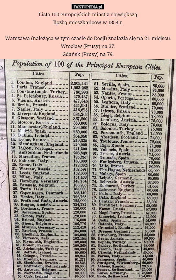 Lista 100 europejskich miast z największą
liczbą mieszkańców w 1854 r.

Warszawa (należąca w tym czasie do Rosji) znalazła się na 21. miejscu.
Wrocław (Prusy) na 37.
Gdańsk (Prusy) na 79. 