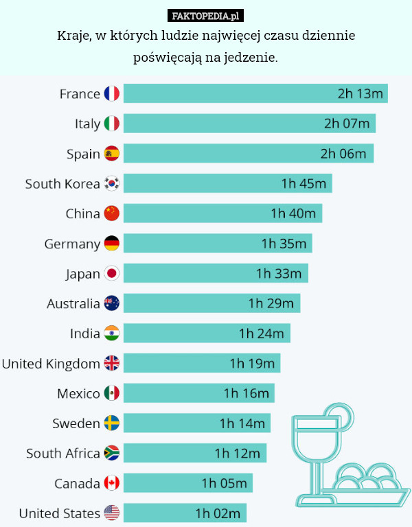 Kraje, w których ludzie najwięcej czasu dziennie
poświęcają na jedzenie. 