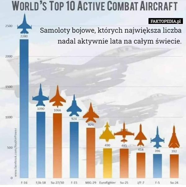 Samoloty bojowe, których największa liczba nadal aktywnie lata na całym świecie. 