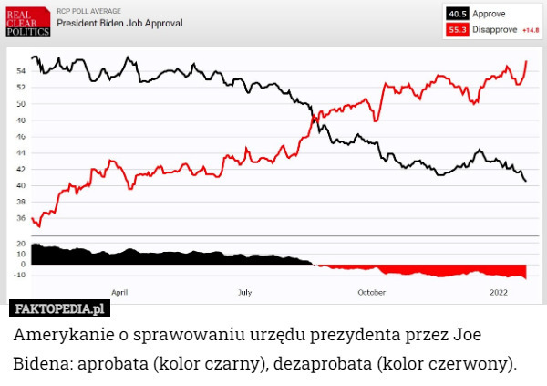Amerykanie o sprawowaniu urzędu prezydenta przez Joe Bidena: aprobata (kolor czarny), dezaprobata (kolor czerwony). 