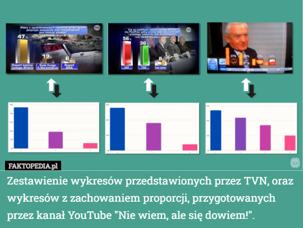 Zestawienie wykresów przedstawionych przez TVN, oraz wykresów z zachowaniem proporcji, przygotowanych przez kanał YouTube "Nie wiem, ale się dowiem!". 