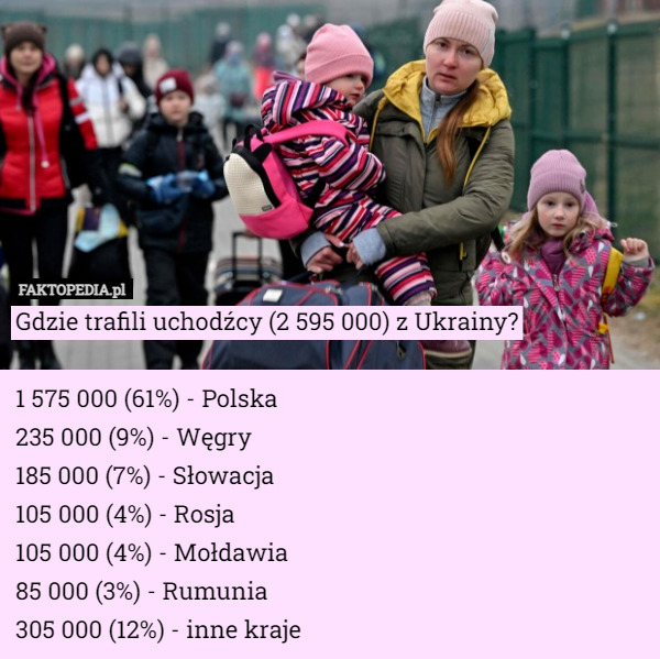Gdzie trafili uchodźcy (2 595 000) z Ukrainy?

1 575 000 (61%) - Polska
235 000 (9%) - Węgry
185 000 (7%) - Słowacja
105 000 (4%) - Rosja
105 000 (4%) - Mołdawia
85 000 (3%) - Rumunia
305 000 (12%) - inne kraje 