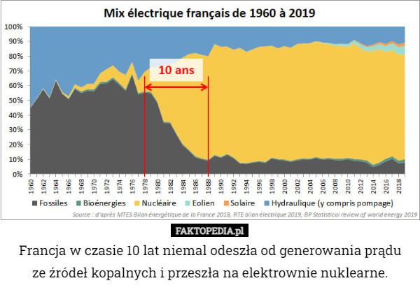 Francja w czasie 10 lat niemal odeszła od generowania prądu
 ze źródeł kopalnych i przeszła na elektrownie nuklearne. 