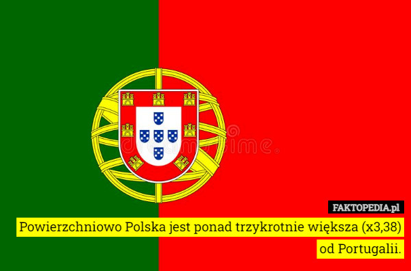Powierzchniowo Polska jest ponad trzykrotnie większa (x3,38) od Portugalii. 
