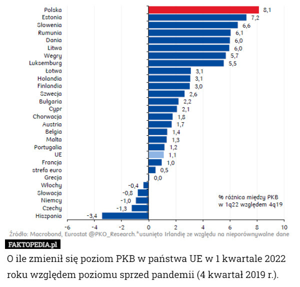 O ile zmienił się poziom PKB w państwa UE w 1 kwartale 2022 roku względem poziomu sprzed pandemii (4 kwartał 2019 r.). 
