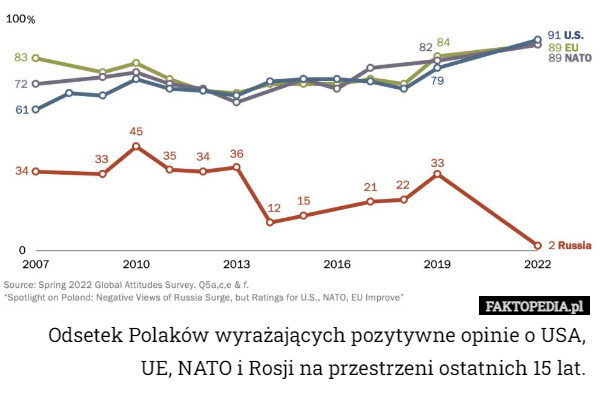 Odsetek Polaków wyrażających pozytywne opinie o USA, UE, NATO i Rosji na przestrzeni ostatnich 15 lat. 