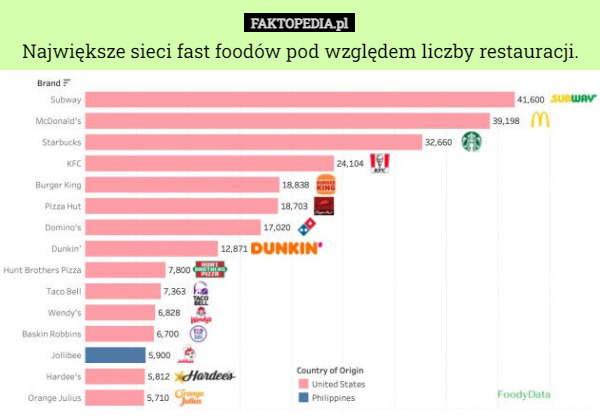 Największe sieci fast foodów pod względem liczby restauracji. 