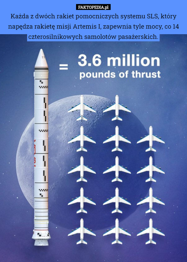 Każda z dwóch rakiet pomocniczych systemu SLS, który napędza rakietę misji Artemis I, zapewnia tyle mocy, co 14 czterosilnikowych samolotów pasażerskich. 