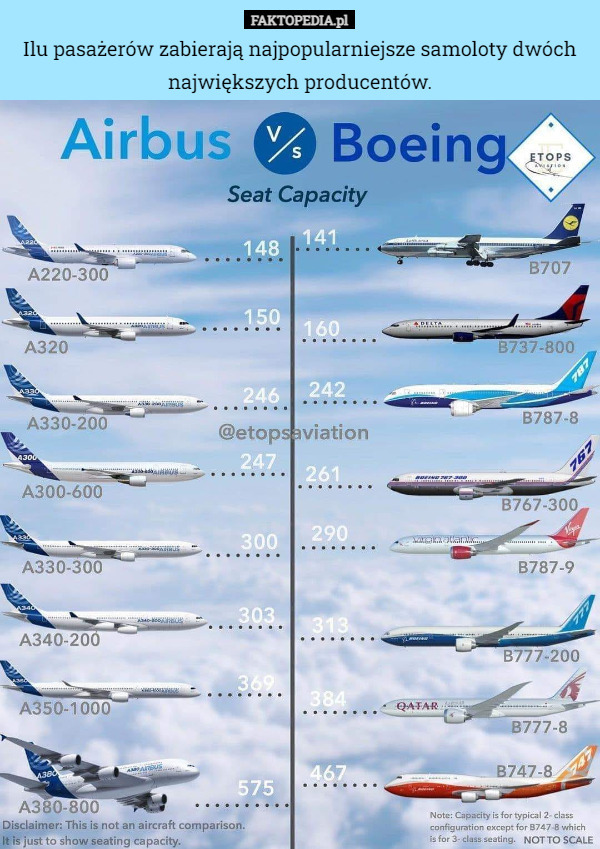 Ilu pasażerów zabierają najpopularniejsze samoloty dwóch największych producentów. 