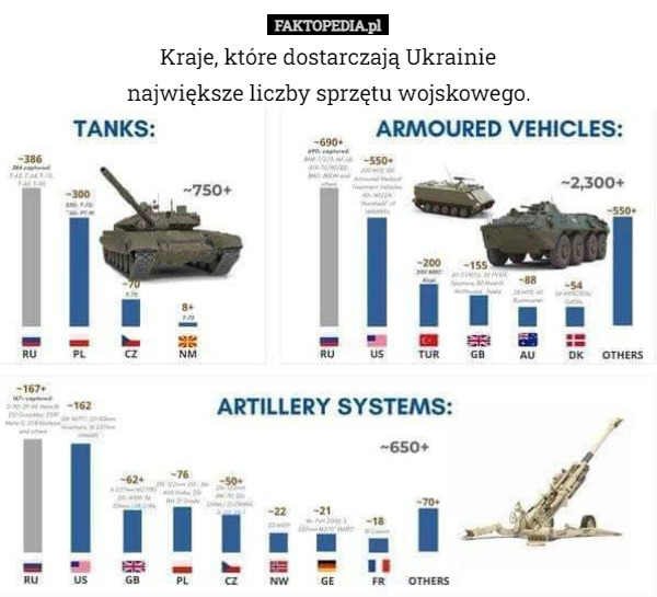 Kraje, które dostarczają Ukrainie
największe liczby sprzętu wojskowego. 