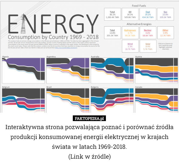 Interaktywna strona pozwalająca poznać i porównać źródła produkcji konsumowanej energii elektrycznej w krajach świata w latach 1969-2018.
(Link w źródle) 