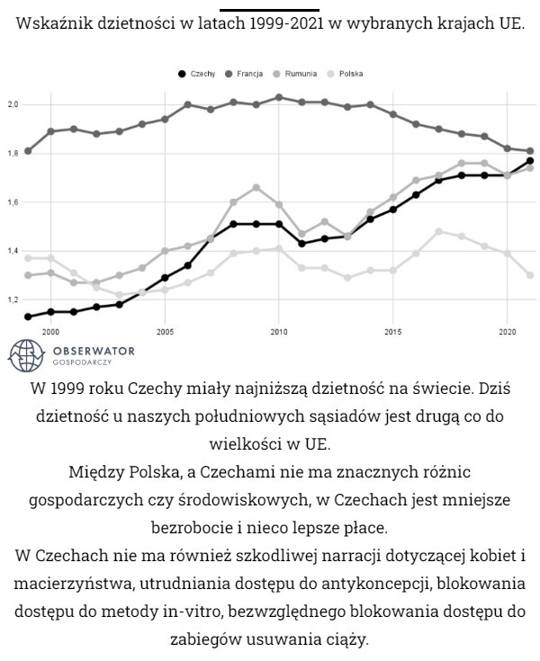 Wskaźnik dzietności w latach 1999-2021 w wybranych krajach UE. W 1999 roku Czechy miały najniższą dzietność na świecie. Dziś dzietność u naszych południowych sąsiadów jest drugą co do wielkości w UE.
Między Polska, a Czechami nie ma znacznych różnic gospodarczych czy środowiskowych, w Czechach jest mniejsze bezrobocie i nieco lepsze płace.
W Czechach nie ma również szkodliwej narracji dotyczącej kobiet i macierzyństwa, utrudniania dostępu do antykoncepcji, blokowania dostępu do metody in-vitro, bezwzględnego blokowania dostępu do zabiegów usuwania ciąży. 
