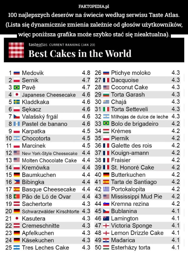 100 najlepszych deserów na świecie według serwisu Taste Atlas.
(Lista się dynamicznie zmienia zależnie od głosów użytkowników, więc poniższa grafika może szybko stać się nieaktualna). 