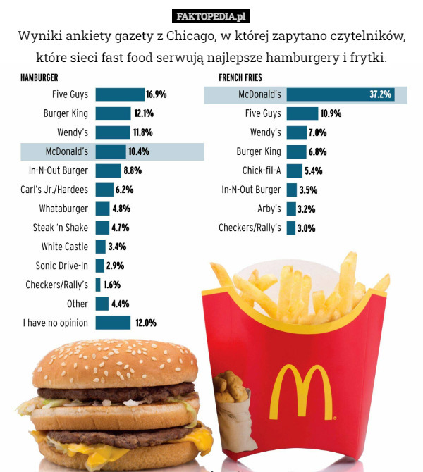 Wyniki ankiety gazety z Chicago, w której zapytano czytelników, które sieci fast food serwują najlepsze hamburgery i frytki. 