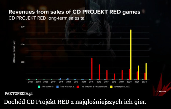 Dochód CD Projekt RED z najgłośniejszych ich gier. 