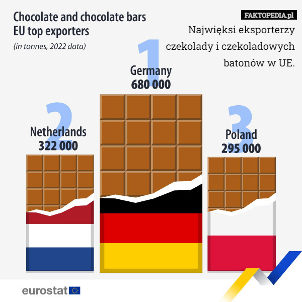 Najwięksi eksporterzy czekolady i czekoladowych batonów w UE. 