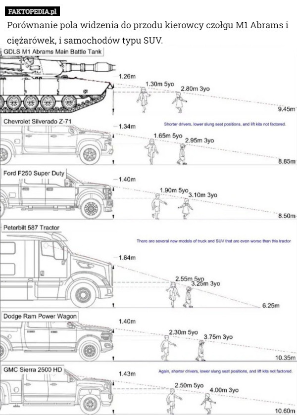 Porównanie pola widzenia do przodu kierowcy czołgu M1 Abrams i ciężarówek, i samochodów typu SUV. 