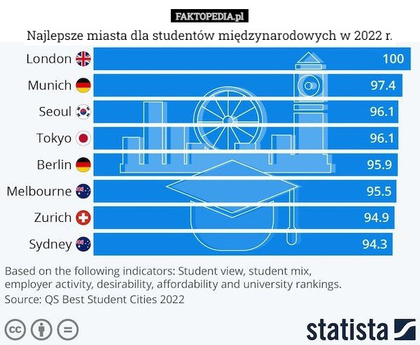 Najlepsze miasta dla studentów międzynarodowych w 2022 r. 