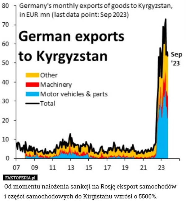 Od momentu nałożenia sankcji na Rosję eksport samochodów
 i części samochodowych do Kirgistanu wzrósł o 5500%. 
