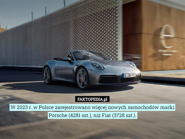 W 2023 r. w Polsce zarejestrowano więcej nowych samochodów marki Porsche (4281 szt.), niż Fiat (3728 szt.). 