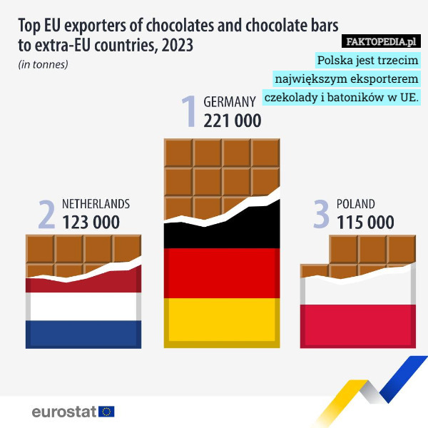 Polska jest trzecim największym eksporterem czekolady i batoników w UE. 