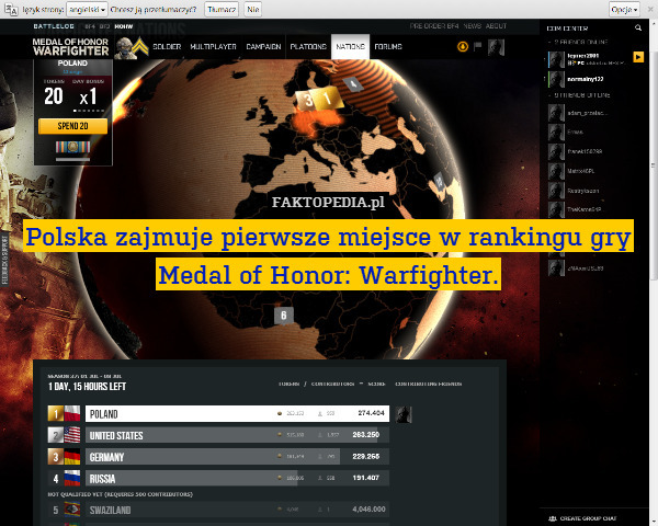 Polska zajmuje pierwsze miejsce w rankingu gry Medal of Honor: Warfighter. 