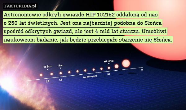 Astronomowie odkryli gwiazdę HIP 102152 oddaloną od nas
o 250 lat świetlnych. Jest ona najbardziej podobna do Słońca spośród odkrytych gwiazd, ale jest 4 mld lat starsza. Umożliwi naukowcom badanie, jak będzie przebiegało starzenie się Słońca. 