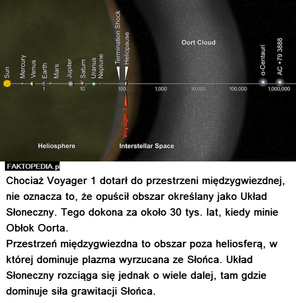 Chociaż Voyager 1 dotarł do przestrzeni międzygwiezdnej, nie oznacza to, że opuścił obszar określany jako Układ Słoneczny. Tego dokona za około 30 tys. lat, kiedy minie Obłok Oorta.
Przestrzeń międzygwiezdna to obszar poza heliosferą, w której dominuje plazma wyrzucana ze Słońca. Układ Słoneczny rozciąga się jednak o wiele dalej, tam gdzie dominuje siła grawitacji Słońca. 