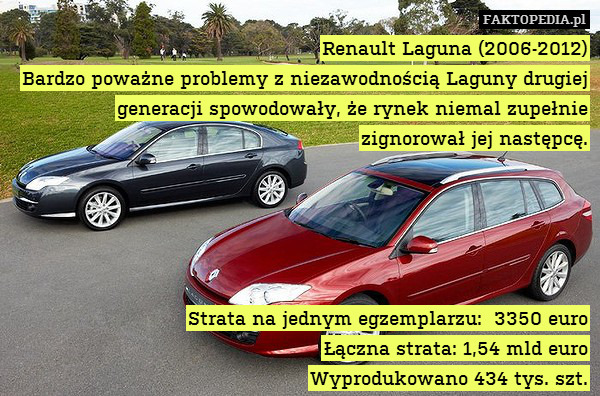 Renault Laguna (2006-2012)
Bardzo poważne problemy z niezawodnością Laguny drugiej generacji spowodowały, że rynek niemal zupełnie zignorował jej następcę.





Strata na jednym egzemplarzu:  3350 euro
Łączna strata: 1,54 mld euro
Wyprodukowano 434 tys. szt. 