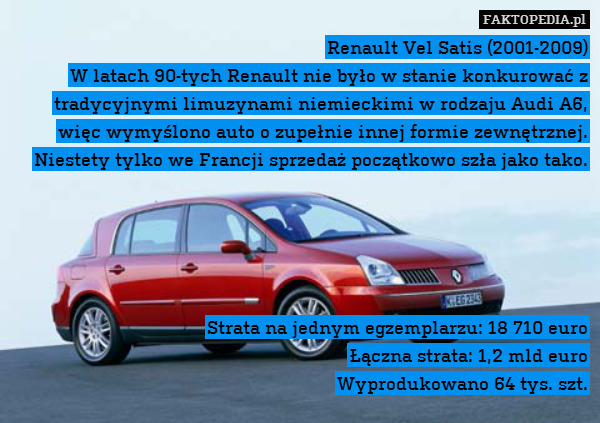 Renault Vel Satis (2001-2009)
W latach 90-tych Renault nie było w stanie konkurować z tradycyjnymi limuzynami niemieckimi w rodzaju Audi A6, więc wymyślono auto o zupełnie innej formie zewnętrznej. Niestety tylko we Francji sprzedaż początkowo szła jako tako.





Strata na jednym egzemplarzu: 18 710 euro
Łączna strata: 1,2 mld euro
Wyprodukowano 64 tys. szt. 