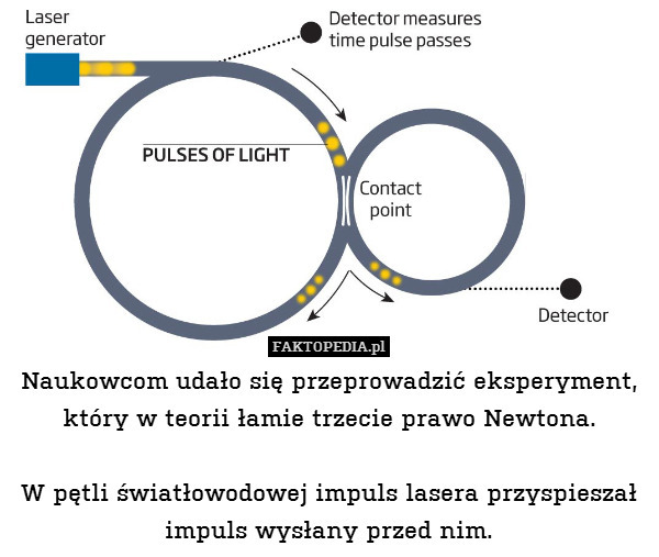 Naukowcom udało się przeprowadzić eksperyment, który w teorii łamie trzecie prawo Newtona.

W pętli światłowodowej impuls lasera przyspieszał impuls wysłany przed nim. 