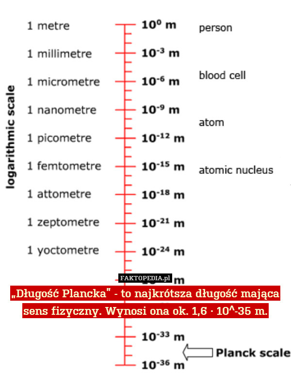 „Długość Plancka” - to najkrótsza długość mająca sens fizyczny. Wynosi ona ok. 1,6 · 10^-35 m. 
