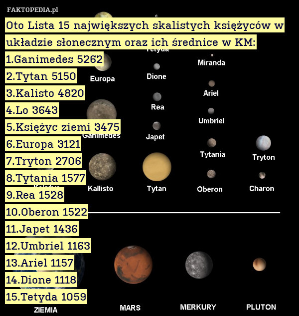 Oto Lista 15 największych skalistych księżyców w układzie słonecznym oraz ich średnice w KM:
1.Ganimedes 5262
2.Tytan 5150
3.Kalisto 4820
4.Lo 3643
5.Księżyc ziemi 3475
6.Europa 3121
7.Tryton 2706
8.Tytania 1577
9.Rea 1528
10.Oberon 1522
11.Japet 1436
12.Umbriel 1163
13.Ariel 1157
14.Dione 1118
15.Tetyda 1059 