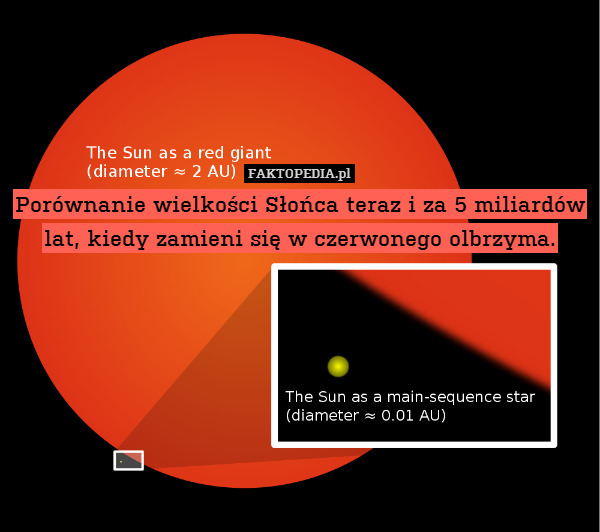 Porównanie wielkości Słońca teraz i za 5 miliardów lat, kiedy zamieni się w czerwonego olbrzyma. 