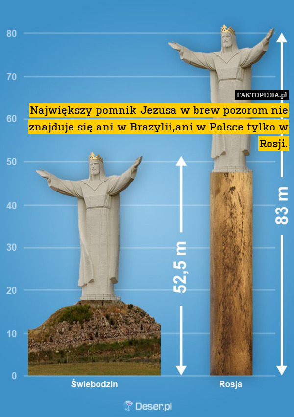 Największy pomnik Jezusa w brew pozorom nie znajduje się ani w Brazylii,ani w Polsce tylko w Rosji. 