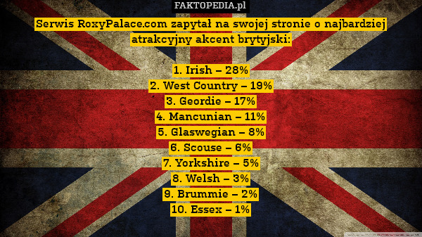 Serwis RoxyPalace.com zapytał na swojej stronie o najbardziej atrakcyjny akcent brytyjski:

1. Irish – 28%
2. West Country – 19%
3. Geordie – 17%
4. Mancunian – 11%
5. Glaswegian – 8%
6. Scouse – 6%
7. Yorkshire – 5%
8. Welsh – 3%
9. Brummie – 2%
10. Essex – 1% 