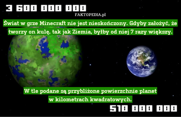 Świat w grze Minecraft nie jest nieskończony. Gdyby założyć, że tworzy on kulę, tak jak Ziemia, byłby od niej 7 razy większy.






W tle podane są przybliżone powierzchnie planet
w kilometrach kwadratowych. 