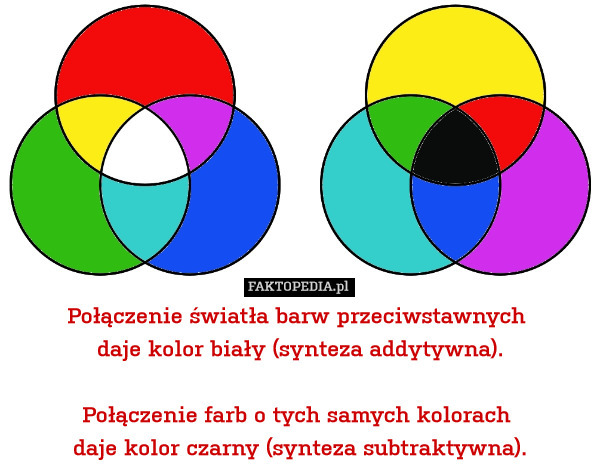 Połączenie światła barw przeciwstawnych 
daje kolor biały (synteza addytywna).

Połączenie farb o tych samych kolorach 
daje kolor czarny (synteza subtraktywna). 