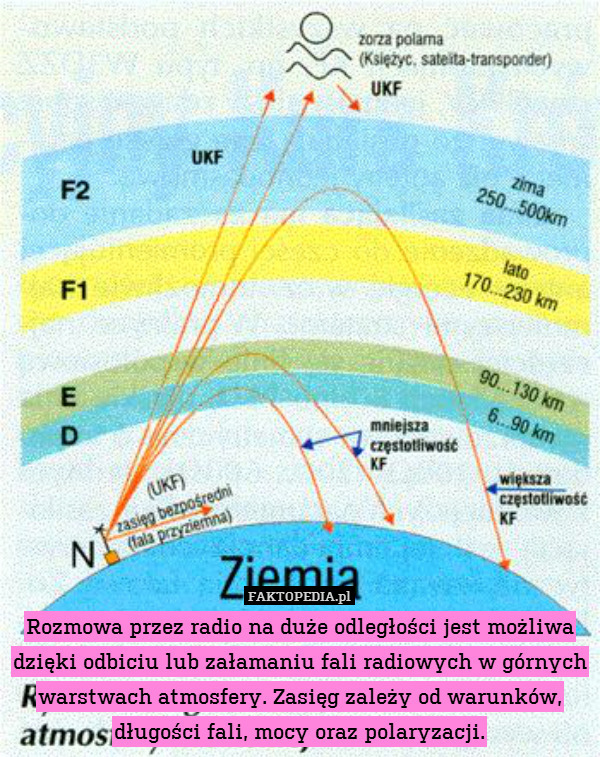 Rozmowa przez radio na duże odległości jest możliwa dzięki odbiciu lub załamaniu fali radiowych w górnych warstwach atmosfery. Zasięg zależy od warunków, długości fali, mocy oraz polaryzacji. 