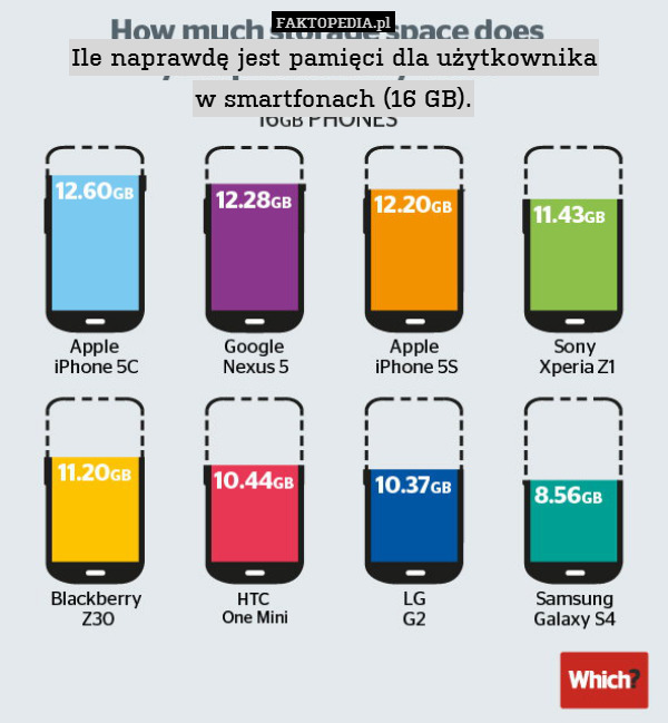 Ile naprawdę jest pamięci dla użytkownika
w smartfonach (16 GB). 