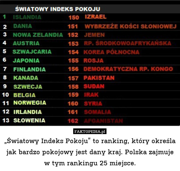 „Światowy Indeks Pokoju” to ranking, który określa jak bardzo pokojowy jest dany kraj. Polska zajmuje w tym rankingu 25 miejsce. 
