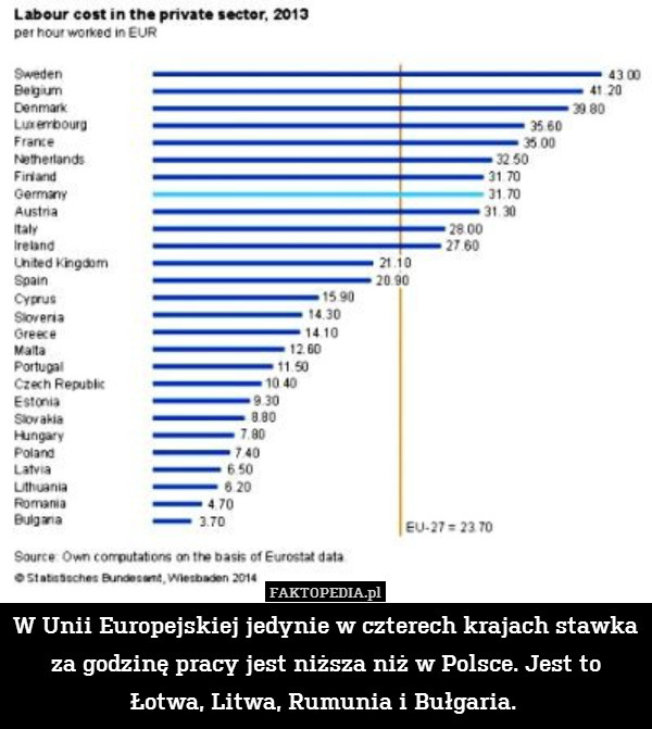 W Unii Europejskiej jedynie w czterech krajach stawka za godzinę pracy jest niższa niż w Polsce. Jest to Łotwa, Litwa, Rumunia i Bułgaria. 