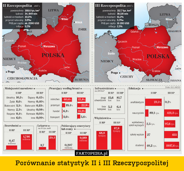 Porównanie statystyk II i III Rzeczypospolitej 