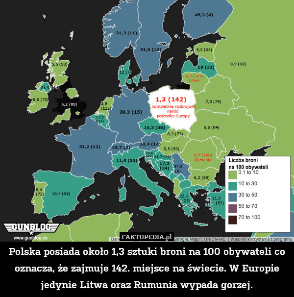 Polska posiada około 1,3 sztuki broni na 100 obywateli co oznacza, że zajmuje 142. miejsce na świecie. W Europie jedynie Litwa oraz Rumunia wypada gorzej. 